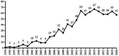 Global Trends and Performances of Magnetic Resonance Imaging Studies on Acupuncture: A Bibliometric Analysis